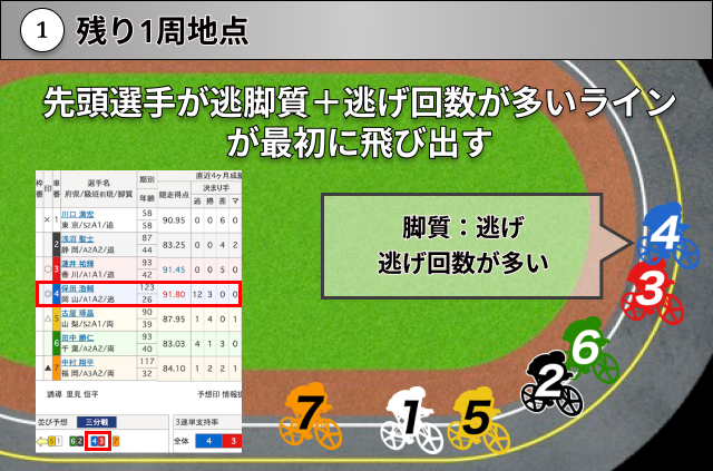 競輪の展開「残り1周地点」