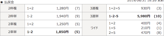 バンクの無料予想の結果