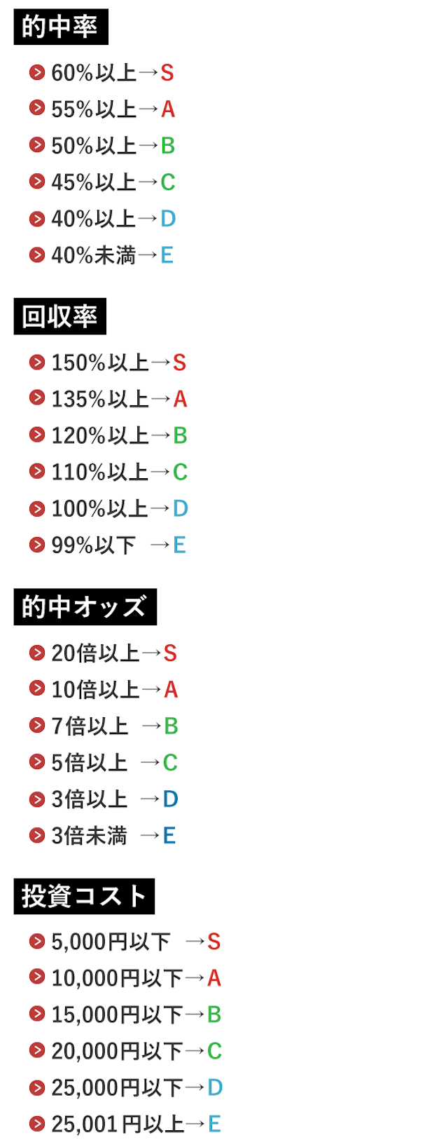 競輪ファンファーレ　無料予想評価基準