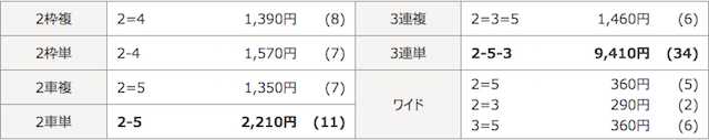 競輪チャンネルの2019/11/24の予想結果