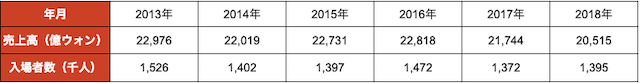 韓国競輪の売上