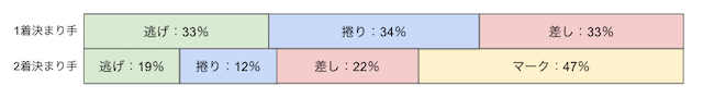 防府競輪場　決まり手グラフ