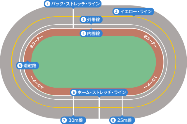 競輪バンク　名称