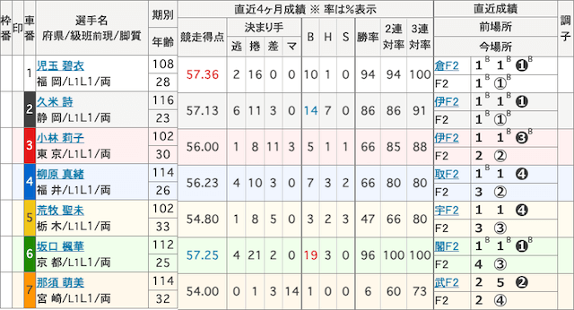 児玉碧衣　出走表