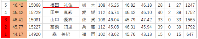 福田礼佳　代謝2