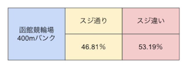 函館競輪場　特徴　スジ車券