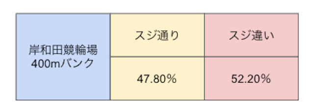 岸和田競輪　特徴　スジ車券