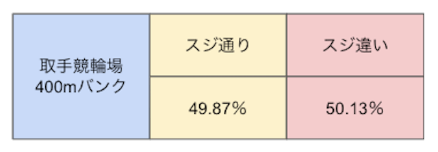 取手競輪場　特徴　スジ車券