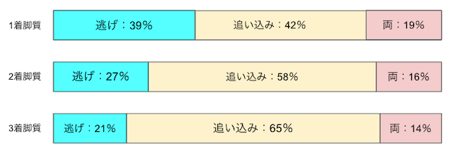 取手競輪場　特徴　脚質