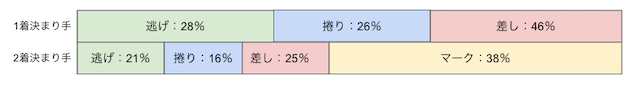 取手競輪場　特徴　決まり手