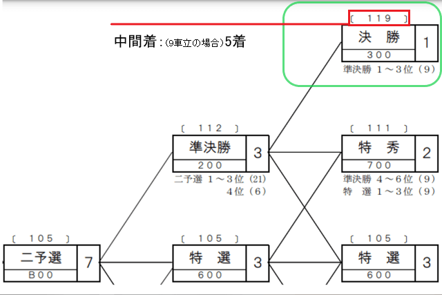 競輪　競走得点　