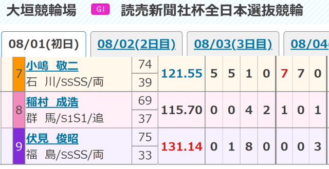 競輪　競走得点　過去最高記録　画像