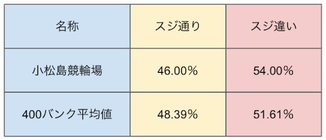 小松島競輪　予想　スジ車券　割合