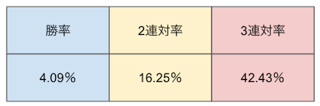 小松島競輪　ライン3番手選手　勝率