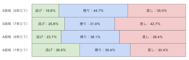 松戸競輪　予想　決まり手　割合　画像