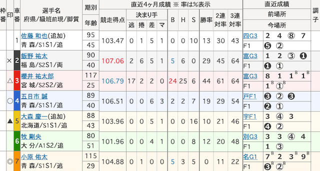 青森競輪予想　出走表　2025年6月25日12R