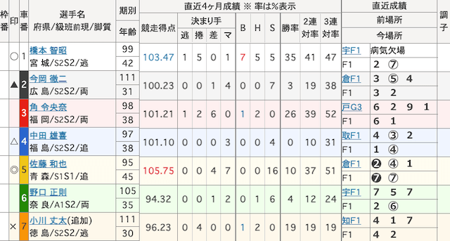 青森競輪　出走表　2025年9月3日10R