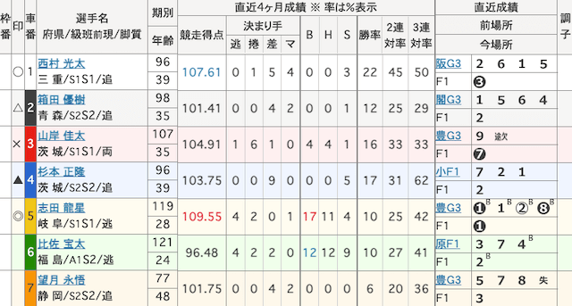 青森競輪 出走表 2025年10月28日12R