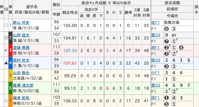青森競輪 出走表 2025年10月28日12R