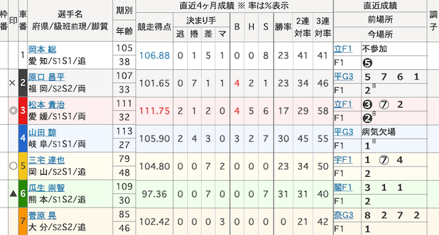 別府競輪　出走表　2026年2月13日12R