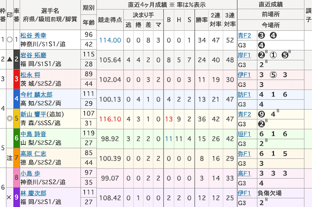 別府競輪予想　出走表　2025年6月26日12R