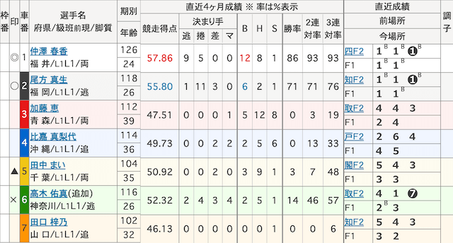 別府競輪　出走表　2025年7月30日11R
