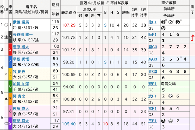 別府競輪　出走表　2025年10月17日12R