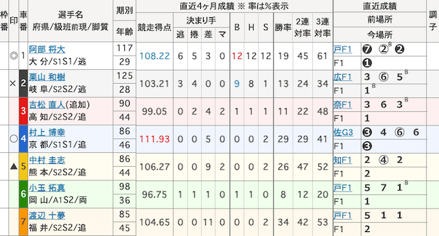 別府競輪 出走表 2025年12月16日12R