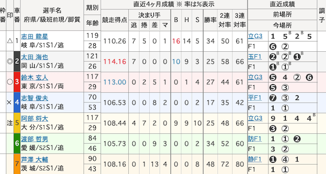 岐阜競輪 出走表 2026年1月14日12R