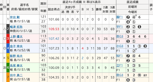 岐阜競輪　出走表　2026年2月18日12R
