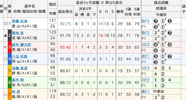 岐阜競輪　出走表　2025年5月16日11R