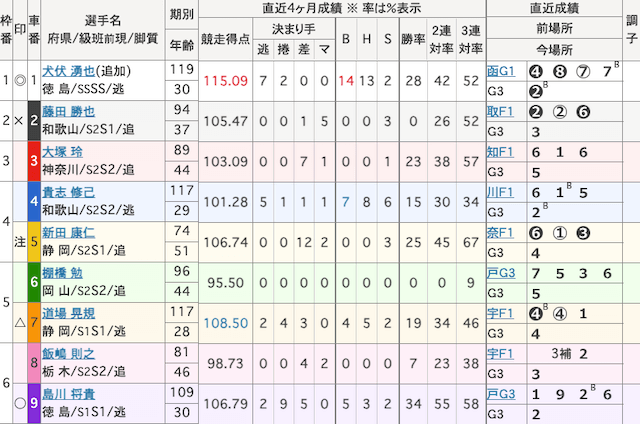 岐阜競輪　出走表　2025年9月5日12R