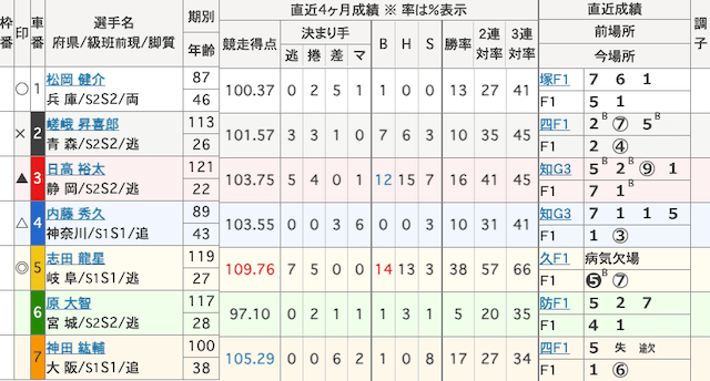 函館競輪予想　出走表　2025年4月18日10R