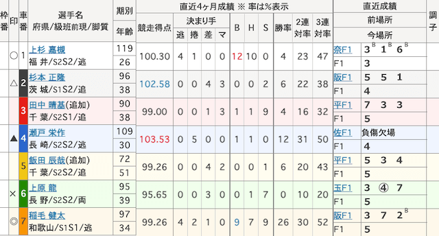 函館競輪予想　出走表　2024年4月19日9R