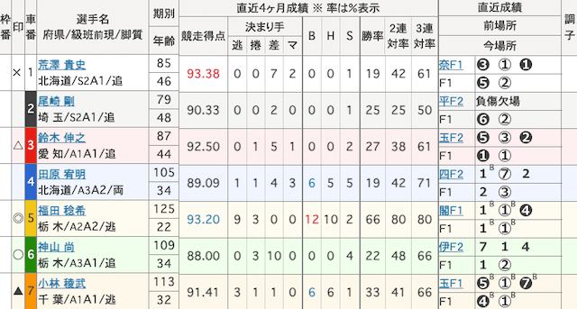 函館競輪予想　出走表　2025年6月4日11R