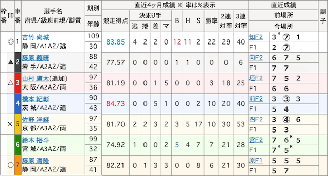 函館競輪予想　出走表　2023年9月28日2R