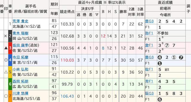 函館競輪 出走表 2025年10月24日12R