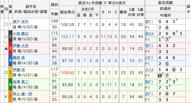 函館競輪予想　出走表　2023年10月25日10R