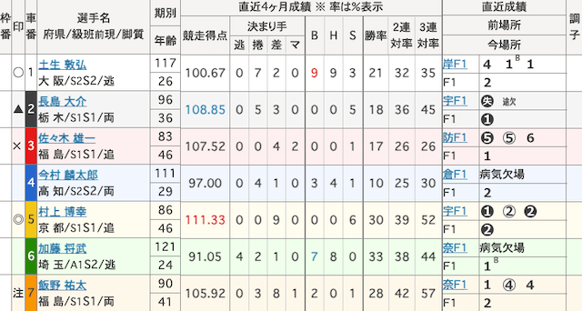 平塚競輪　出走表　2026年1月9日12R