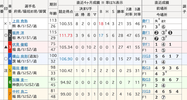 平塚競輪予想　出走表　2024年1月31日10R