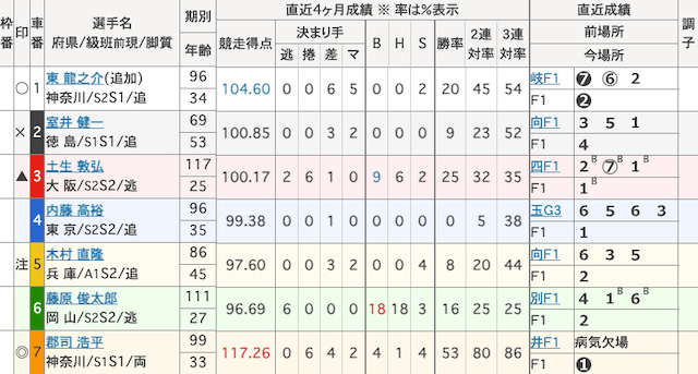 平塚競輪予想　出走表　2024年3月19日12R