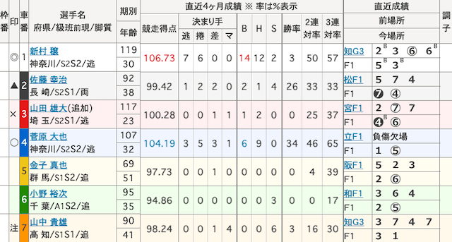 平塚競輪予想　出走表　2024年4月25日9R