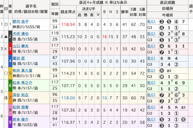 平塚競輪予想　出走表　2025年5月13日12R