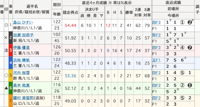 平塚競輪予想　出走表　2025年6月23日11R