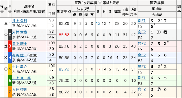 平塚競輪予想　出走表　2023年9月28日6R