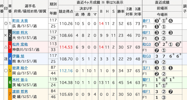 広島競輪 出走表 2026年1月23日12R