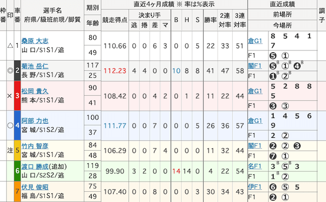 広島競輪 出走表 2025年12月9日12R