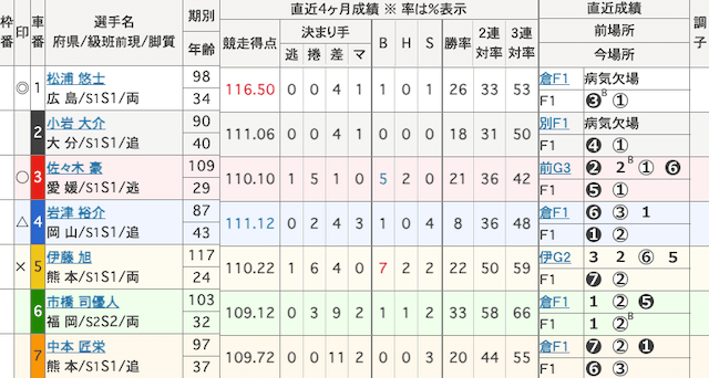 防府競輪　出走表　2025年4月9日12R
