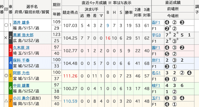 防府競輪　出走表　2025年5月27日12R
