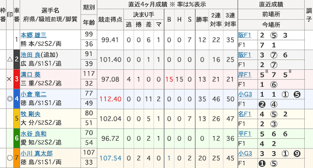防府競輪　出走表　2025年7月15日10R